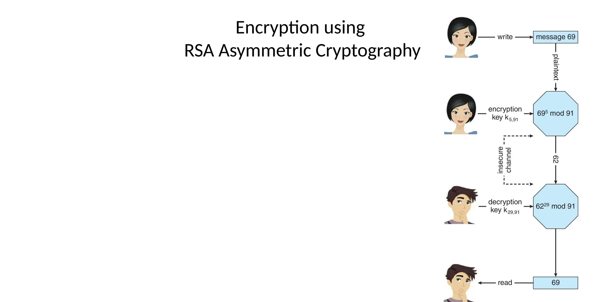 Encryption using
RSA Asymmetric Cryptography
 