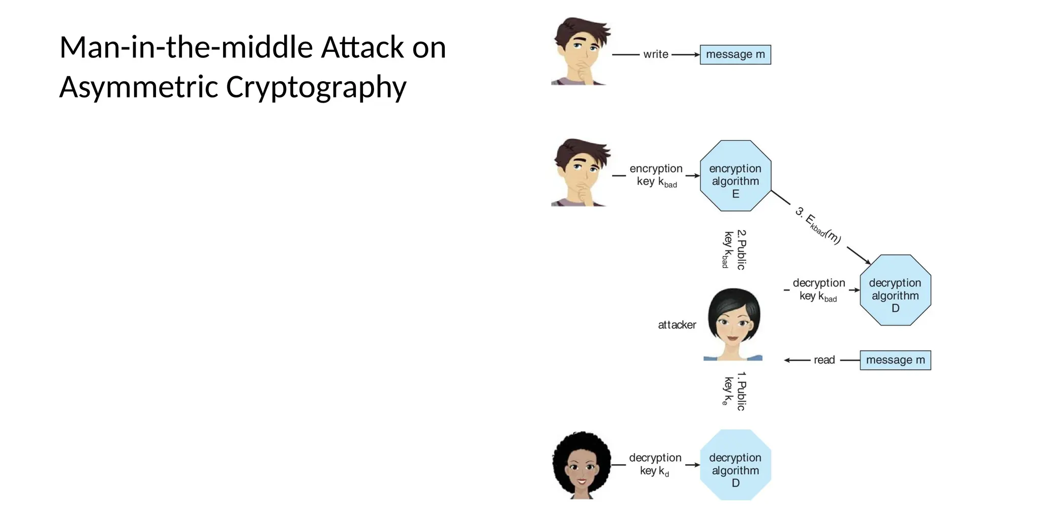 Man-in-the-middle Attack on
Asymmetric Cryptography
 