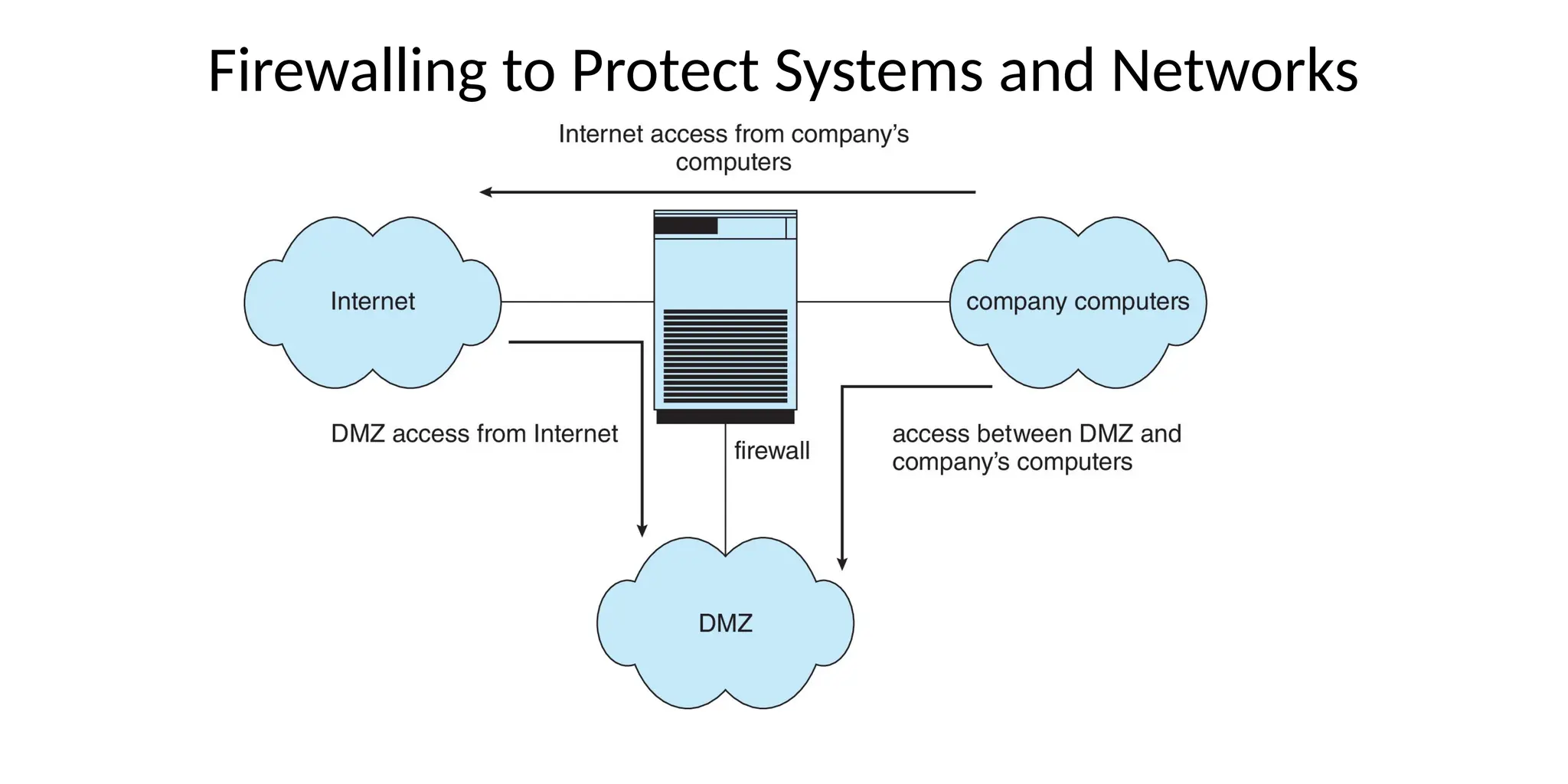 Firewalling to Protect Systems and Networks
 