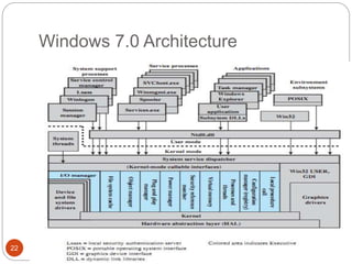 Windows 7.0 Architecture
SENDHIL KUMAR KS
22
 