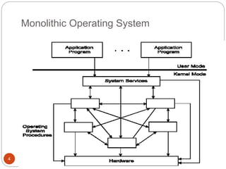 SENDHIL KUMAR KS
Monolithic Operating System
4
 