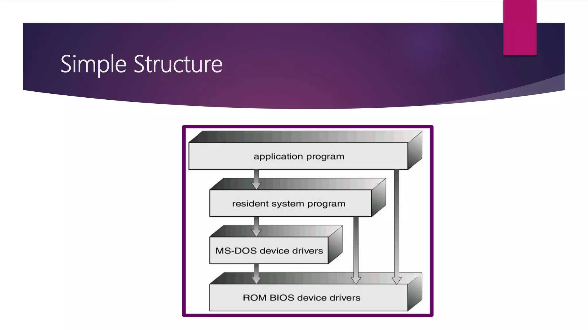 Simple Structure Of Operating System