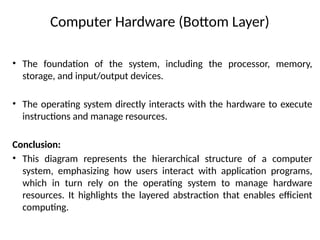 Computer Hardware (Bottom Layer)
• The foundation of the system, including the processor, memory,
storage, and input/output devices.
• The operating system directly interacts with the hardware to execute
instructions and manage resources.
Conclusion:
• This diagram represents the hierarchical structure of a computer
system, emphasizing how users interact with application programs,
which in turn rely on the operating system to manage hardware
resources. It highlights the layered abstraction that enables efficient
computing.
 