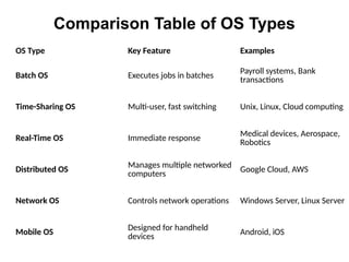 Comparison Table of OS Types
OS Type Key Feature Examples
Batch OS Executes jobs in batches
Payroll systems, Bank
transactions
Time-Sharing OS Multi-user, fast switching Unix, Linux, Cloud computing
Real-Time OS Immediate response
Medical devices, Aerospace,
Robotics
Distributed OS
Manages multiple networked
computers
Google Cloud, AWS
Network OS Controls network operations Windows Server, Linux Server
Mobile OS
Designed for handheld
devices
Android, iOS
 