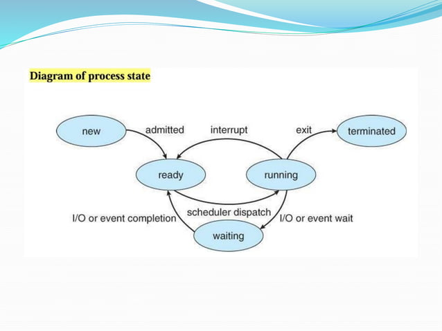 OPERATING SYSTEMS and types of operating system | PPT image.