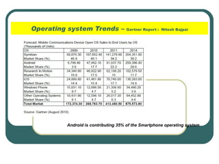 Operating system Trends –  Gartner Report :  Nitesh Bajpai Android is contributing 35% of the Smartphone operating system 