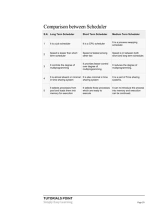 TUTORIALS POINT
Simply Easy Learning Page 29
Comparison between Scheduler
S.N. Long Term Scheduler Short Term Scheduler Medium Term Scheduler
1 It is a job scheduler It is a CPU scheduler
It is a process swapping
scheduler.
2
Speed is lesser than short
term scheduler
Speed is fastest among
other two
Speed is in between both
short and long term scheduler.
3
It controls the degree of
multiprogramming
It provides lesser control
over degree of
multiprogramming
It reduces the degree of
multiprogramming.
4
It is almost absent or minimal
in time sharing system
It is also minimal in time
sharing system
It is a part of Time sharing
systems.
5
It selects processes from
pool and loads them into
memory for execution
It selects those processes
which are ready to
execute
It can re-introduce the process
into memory and execution
can be continued.
 