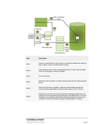 TUTORIALS POINT
Simply Easy Learning Page 58
Step Description
Step 1
Check an internal table for this process, to determine whether the reference
was a valid or it was an invalid memory access.
Step 2
If the reference was invalid, terminate the process. If it was valid, but page
have not yet brought in, page in the latter.
Step 3 Find a free frame.
Step 4
Schedule a disk operation to read the desired page into the newly allocated
frame.
Step 5
When the disk read is complete, modify the internal table kept with the
process and the page table to indicate that the page is now in memory.
Step 6
Restart the instruction that was interrupted by the illegal address trap. The
process can now access the page as though it had always been in memory.
Therefore, the operating system reads the desired page into memory and
restarts the process as though the page had always been in memory.
 