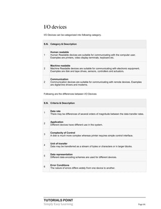 TUTORIALS POINT
Simply Easy Learning Page 66
I/O devices
I/O Devices can be categorized into following category.
S.N. Category & Description
1
Human readable
Human Readable devices are suitable for communicating with the computer user.
Examples are printers, video display terminals, keyboard etc.
2
Machine readable
Machine Readable devices are suitable for communicating with electronic equipment.
Examples are disk and tape drives, sensors, controllers and actuators.
2
Communication
Communication devices are suitable for communicating with remote devices. Examples
are digital line drivers and modems.
Following are the differences between I/O Devices
S.N. Criteria & Description
1
Data rate
There may be differences of several orders of magnitude between the data transfer rates.
2
Application
Different devices have different use in the system.
3
Complexity of Control
A disk is much more complex whereas printer requires simple control interface.
4
Unit of transfer
Data may be transferred as a stream of bytes or characters or in larger blocks.
5
Data representation
Different data encoding schemes are used for different devices.
6
Error Conditions
The nature of errors differs widely from one device to another.
 