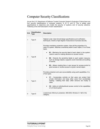 TUTORIALS POINT
Simply Easy Learning Page 84
Computer Security Classifications
As per the U.S. Department of Defense Trusted Computer System's Evaluation Criteria there are
four security classifications in computer systems: A, B, C, and D. This is widely used
specifications to determine and model the security of systems and of security solutions.
Following is the brief description of each classification.
S.N.
Classification
Type
Description
1 Type A
Highest Level. Uses formal design specifications and verification
techniques. Grants a high degree of assurance of process security.
2 Type B
Provides mandatory protection system. Have all the properties of a
class C2 system. Attaches a sensitivity label to each object. It is of three
types.
 B1 - Maintains the security label of each object in the system.
Label is used for making decisions to access control.
 B2 - Extends the sensitivity labels to each system resource,
such as storage objects, supports covert channels and auditing
of events.
 B3 - Allows creating lists or user groups for access-control to
grant access or revoke access to a given named object.
3 Type C
Provides protection and user accountability using audit capabilities. It is
of two types.
 C1 - Incorporates controls so that users can protect their
private information and keep other users from accidentally
reading / deleting their data. UNIX versions are mostly Cl
class.
 C2 - Adds an individual-level access control to the capabilities
of a Cl level system
4 Type D
Lowest level. Minimum protection. MS-DOS, Window 3.1 fall in this
category.
 
