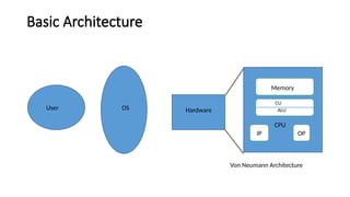 Basic Architecture
CU
User OS Hardware
IP OP
CPU
ALU
Memory
Von Neumann Architecture
CU
 