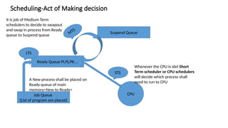 Scheduling-Act of Making decision
CPU
Ready Queue Pi,Pj,PK….
Suspend Queue
Job Queue
(List of program are placed)
Whenever the CPU is idel Short
Term scheduler or CPU schedulers
will decide which process shall
need to run to CPU
LTS
STS
A New process shall be placed on
Ready queue of main
memory<New to Ready>
MTS
It is job of Medium Term
schedulers to decide to swapout
and swap in process from Ready
queue to Suspend queue
 