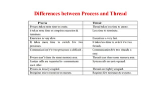 Differences between Process and Thread
 