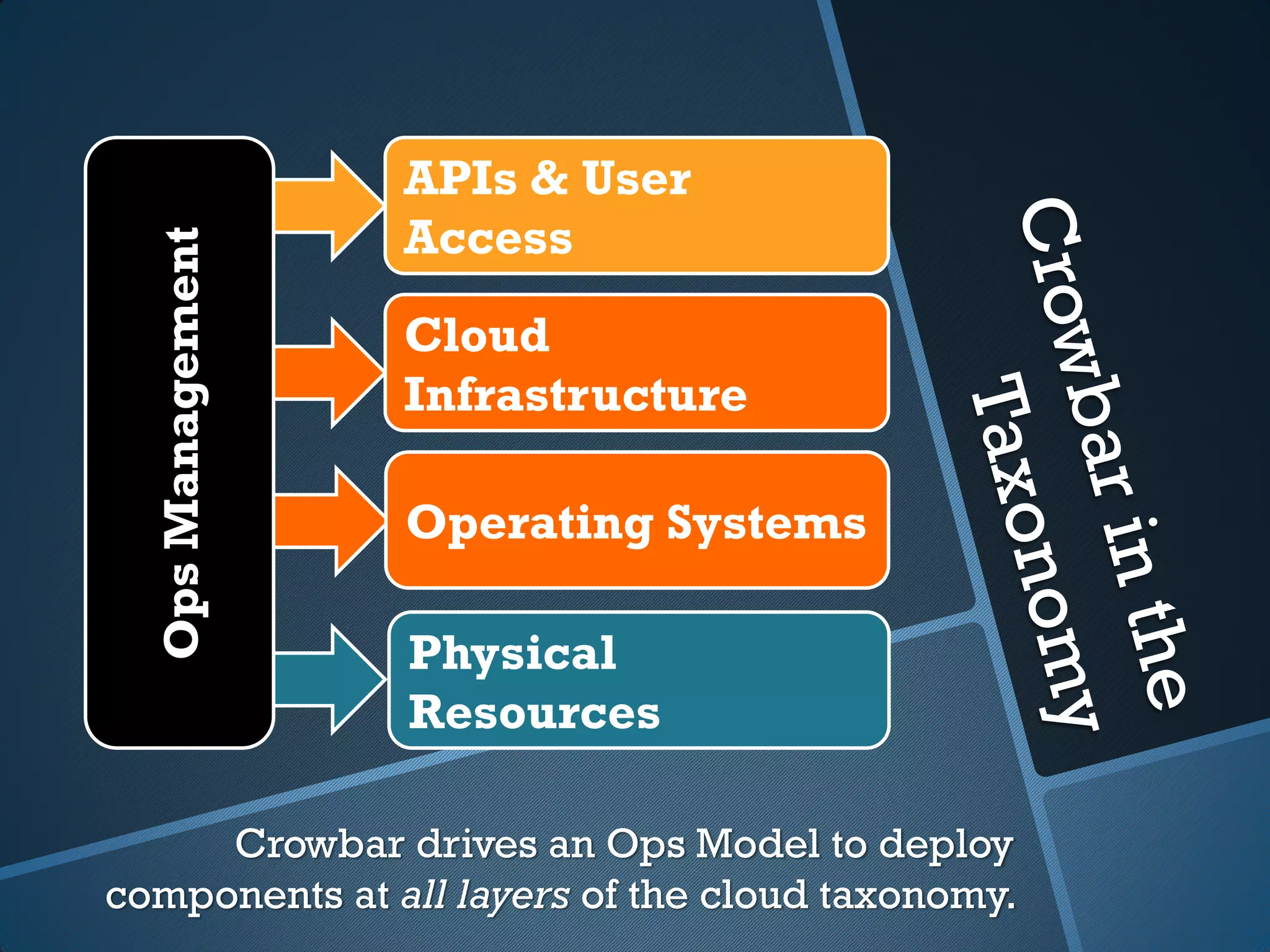 APIs & User
                   Access
  Ops Management


                   Cloud
                   Infrastructure

                   Operating Systems

                   Physical
                   Resources

     Crowbar drives an Ops Model to deploy
components at all layers of the cloud taxonomy.
 