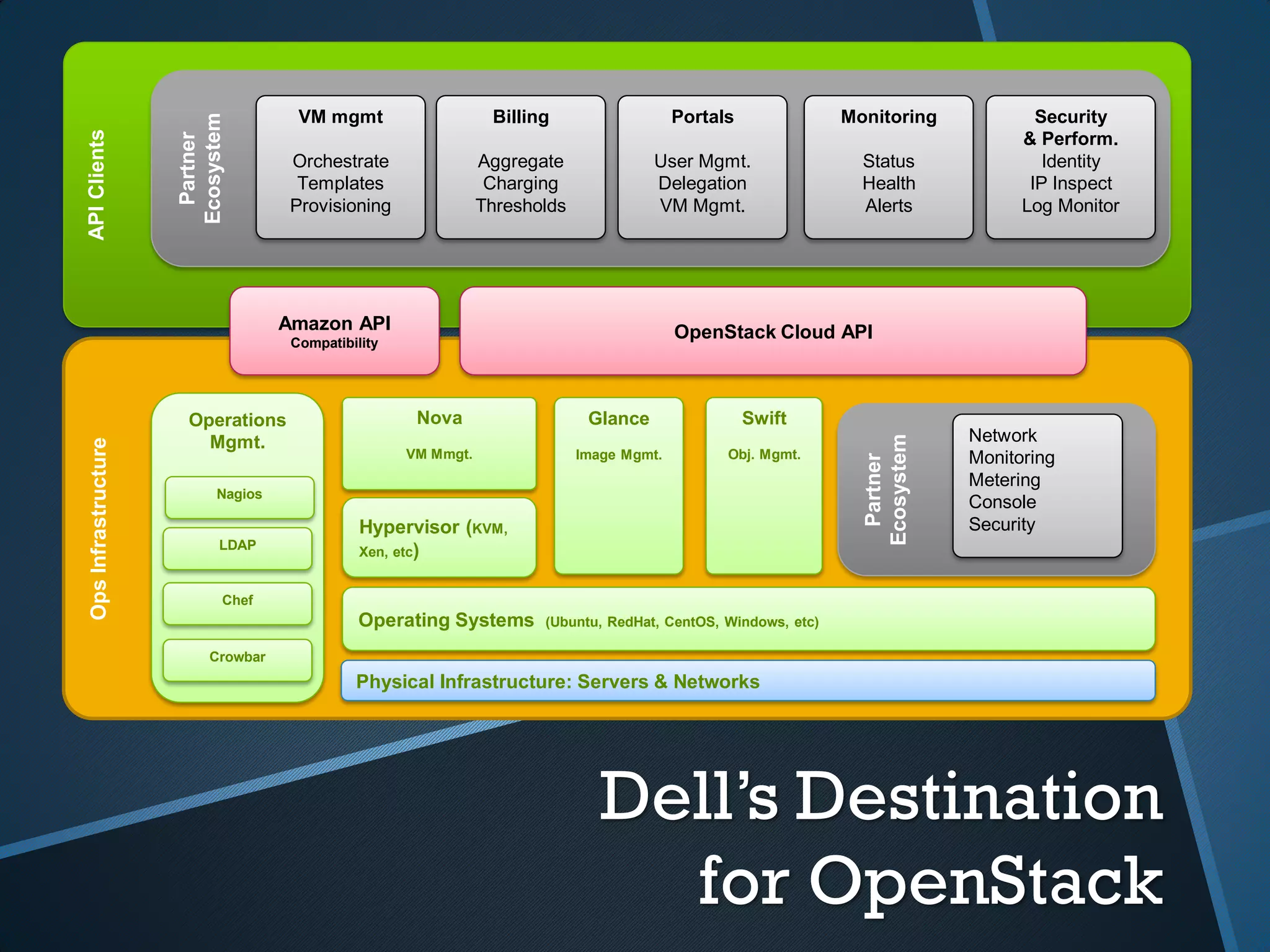 VM mgmt                    Billing                   Portals              Monitoring            Security




                      Ecosystem
API Clients



                       Partner
                                                                                                                                      & Perform.
                                       Orchestrate                Aggregate              User Mgmt.                 Status               Identity
                                        Templates                  Charging              Delegation                 Health             IP Inspect
                                       Provisioning               Thresholds             VM Mgmt.                   Alerts            Log Monitor




                                      Amazon API                                             OpenStack Cloud API
                                       Compatibility




                       Operations                       Nova                    Glance                 Swift
                                                                                                                                Network




                                                                                                                    Ecosystem
                         Mgmt.
 Ops Infrastructure




                                                       VM Mmgt.                Image Mgmt.         Obj. Mgmt.                   Monitoring




                                                                                                                     Partner
                                                                                                                                Metering
                             Nagios
                                                                                                                                Console
                                                 Hypervisor (KVM,                                                               Security
                             LDAP                Xen, etc)


                              Chef
                                                 Operating Systems       (Ubuntu, RedHat, CentOS, Windows, etc)

                            Crowbar
                                                Physical Infrastructure: Servers & Networks




                                                                                  Dell’s Destination
                                                                                    for OpenStack
 