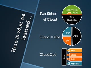 Ecosystem
                         +API
Two Sides
                       Ops
 of Cloud           Black Box




                    HW
Cloud = Ops                OPS
                    SW



                         APIs

CloudOps                 Cloud



              Ops
                         O/S

                         Physical
 