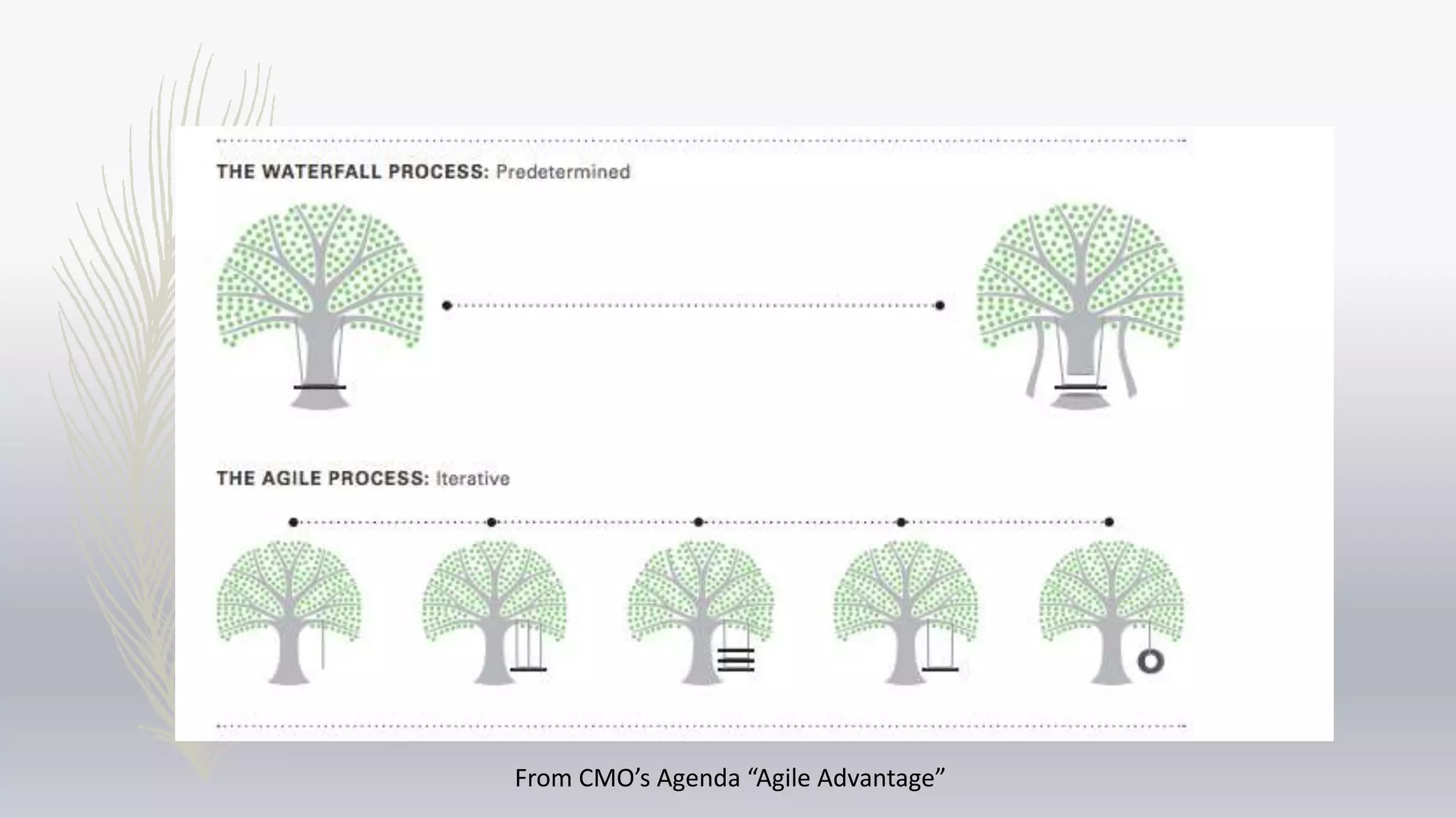 From CMO’s Agenda “Agile Advantage”
 