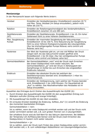 Bedienung
106
Menüanzeige
In der Menüansicht lassen sich folgende Werte ändern:
Heizbad Einstellen der Heizbadtemperatur. Einstellbereich zwischen 20 °C
und Max. Temp. Heizbad (im Setup einzustellen), jedoch nicht
höher als 210 °C.
Rotation Einstellen der Rotationsgeschwindigkeit des Verdampferkolbens.
Einstellbereich zwischen 10 und 280 rpm.
Destillationsrate
(dT)
Einstellen der Destillationsrate. Einstellbereich 1 bis 10. Ein hoher
Zahlenwert führt zu einer höheren Destillationsrate.
Max. Saugleistung
Pumpe
Einstellen der maximalen Saugleistung der Vakuumpumpe.
Einstellbereich 10 bis 100 %. Eine Reduzierung der Saugleistung
führt zu einer höheren Rückgewinnungsrate des Lösungsmittels.
(Nur bei drehzahlgeregelter Pumpe Rotavac vario control und
Rotavac vario tec)
Hysterese Der Wert der Hysterese gibt an, um wie viel Millibar der Druck
steigen darf, bis das Vakuumventil wieder geöffnet wird.
Einstellbereich 1 bis 50 mbar. (Nur bei ventilgesteuerter Pumpe
Rotavac valve control und Rotavac valve tec)
Gemischdestillation Bei Gemischdestillation „nein” wird der Druck nach Erreichen
des ersten Siedepunktes nicht weiter reduziert. Bei
Gemischdestillation „ja” wird der Druck in Abhängigkeit der
Dampfmenge im Kühler bis zum Erreichen des eingestellten
Enddrucks reduziert.
Enddruck Einstellen des absoluten Drucks bei welchem der
Destillationsprozess beendet wird. Einstellbereich 1 mbar bis
Sicherheitsdruck.
Timer Einstellen der Zeitbegrenzung, nach welcher der Prozess beendet
wird. Einstellbereich 1 bis 1440 Minuten. Für Dauerbetrieb ist
„Aus” zu wählen. Das Abschaltverhalten des Heizbades ist im
Setup einzustellen.
Auswählen des Eintrages durch Drehen des Auswahlknopfs Hei-GUIDE (6):
1.	 Durch Drücken des Auswahlknopfs Hei-GUIDE (6) den ausgewählten Eintrag zum
Abändern aufrufen (Eintrag wird orange hinterlegt).
2.	 Mit Auswahlknopf Hei-GUIDE (6) den Wert einstellen.
3.	 Ein erneutes Drücken bestätigt die Änderung. Softkey „Esc” (1) verwirft die Änderung
des momentan bearbeiteten Eintrages.
Gemischdestillation = nein:
Ist zu wählen, wenn der erste Siedepunkt ermittelt werden soll und der Druck nicht
weiter vermindert werden soll, z.B. zum groben Trennen von 2 Lösungsmitteln.
Der erhaltene Druck wird als Soll-Wert für das Vakuum übernommen. Bei Abfallen
der Temperatur am AUTOaccurate-Sensor wird der Druck (nach Erreichen des
Siedepunktes) im System nicht weiter reduziert.
Gemischdestillation = ja:
Ist zu wählen, wenn der Druck nach Finden des ersten Siedepunktes weiter vermin-
dert werden soll, z. B. zum vollständigen Abdestillieren von Lösungsmittelgemischen.
 