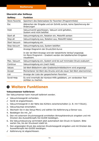 Bedienung
112
Übersicht aller Softkeys
Softkey Funktion
Store Favorite Speichern des Datensatzes für Favoriten (Programmliste)
Esc Abbrechen der Eingabe und ein Schritt zurück, keine Speicherung der
Änderungen
Hold Vakuumventil geschlossen, Vakuum wird gehalten,
System wird nicht belüftet
Start all Vakuumregelung ein, Rotation ein, Motorlift senken
Stop all Vakuumregelung aus, Rotation aus, Motorlift heben
Start Vacuum Vakuumregelung ein
Stop Vacuum Vakuumregelung aus, System belüften
Graph Anzeige Diagramm der Druck/Zeit-Kurve
In der Ist-Wert-Anzeige wird der tatsächliche Verlauf angezeigt.
Im Menü Programm - Gradient werden die tabellarischen Eingaben
visualisiert.
Max. Vacuum Vakuumregelung ein, System wird bis auf minimalen Druck evakuiert
Continue Vakuumregelung ein (nach Hold)
Values Ist-Wert-Bildschirm oder Gradientschrittbildschirm wird angezeigt
Accept Momentaner Ist-Wert des Drucks wird als neuer Set-Wert übernommen
List Anzeige der Liste der gespeicherten Favoriten
Scroll Help Es wird innerhalb der Kontext-Hilfe geblättert, um verdeckten Text
sichtbar zu machen.
 Weitere Funktionen
Vakuumsensor kalibrieren
Der Vakuumsensor kann manuell kalibriert werden.
✓✓ Vakuummessgerät vorhanden.
✓✓ Gerät ist angeschlossen.
1.	 Vakuummessgerät in der Nähe des Kühlers zwischenschalten (z. B. mit Y-Stück).
2.	 Vakuumpumpe einschalten.
3.	 Wechseln Sie in das Setup-Menü und wählen Sie Kalibrierung p-Sensor aus.
4.	 Bestätigen Sie mit „Ja”.
5.	 Den mit externem Druckmessgerät ermittelten Atmosphärendruck eingeben und mit
Drücken des Auswahlknopfs Hei-GUIDE bestätigen.
6.	 Die Vakuumsteuerung vermindert jetzt automatisch den Druck im System. Bitte
warten Sie, bis der Druckwert stabil ist.
7.	 Den angezeigten Druck des externen Druckmessgerät eingeben und mit Drücken des
Auswahlknopfs Hei-GUIDE bestätigen.
✓✓ Kalibrierung ist abgeschlossen.
 
