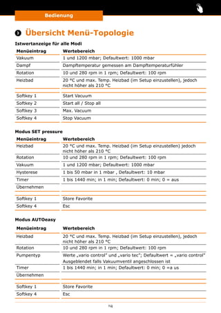 Bedienung
114
 Übersicht Menü-Topologie
Istwertanzeige für alle Modi
Menüeintrag Wertebereich
Vakuum 1 und 1200 mbar; Defaultwert: 1000 mbar
Dampf Dampftemperatur gemessen am Dampftemperaturfühler
Rotation 10 und 280 rpm in 1 rpm; Defaultwert: 100 rpm
Heizbad 20 °C und max. Temp. Heizbad (im Setup einzustellen), jedoch
nicht höher als 210 °C
Softkey 1 Start Vacuum
Softkey 2 Start all / Stop all
Softkey 3 Max. Vacuum
Softkey 4 Stop Vacuum
Modus SET pressure
Menüeintrag Wertebereich
Heizbad 20 °C und max. Temp. Heizbad (im Setup einzustellen) jedoch
nicht höher als 210 °C
Rotation 10 und 280 rpm in 1 rpm; Defaultwert: 100 rpm
Vakuum 1 und 1200 mbar; Defaultwert: 1000 mbar
Hysterese 1 bis 50 mbar in 1 mbar , Defaultwert: 10 mbar
Timer 1 bis 1440 min; in 1 min; Defaultwert: 0 min; 0 = aus
Übernehmen
Softkey 1 Store Favorite
Softkey 4 Esc
Modus AUTOeasy
Menüeintrag Wertebereich
Heizbad 20 °C und max. Temp. Heizbad (im Setup einzustellen), jedoch
nicht höher als 210 °C
Rotation 10 und 280 rpm in 1 rpm; Defaultwert: 100 rpm
Pumpentyp Werte „vario control” und „vario tec”; Defaultwert = „vario control”
Ausgeblendet falls Vakuumventil angeschlossen ist
Timer 1 bis 1440 min; in 1 min; Defaultwert: 0 min; 0 =a us
Übernehmen
Softkey 1 Store Favorite
Softkey 4 Esc
 
