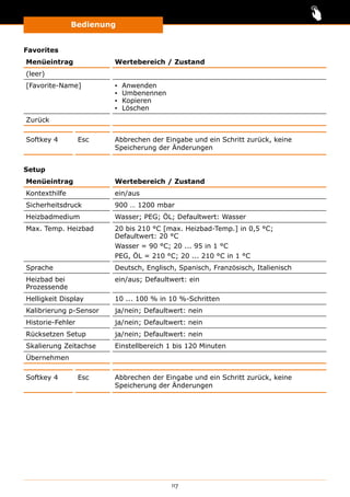 Bedienung
117
Favorites
Menüeintrag Wertebereich / Zustand
(leer)
[Favorite-Name] ▪▪ Anwenden
▪▪ Umbenennen
▪▪ Kopieren
▪▪ Löschen
Zurück
Softkey 4 Esc Abbrechen der Eingabe und ein Schritt zurück, keine
Speicherung der Änderungen
Setup
Menüeintrag Wertebereich / Zustand
Kontexthilfe ein/aus
Sicherheitsdruck 900 … 1200 mbar
Heizbadmedium Wasser; PEG; ÖL; Defaultwert: Wasser
Max. Temp. Heizbad 20 bis 210 °C [max. Heizbad-Temp.] in 0,5 °C;
Defaultwert: 20 °C
Wasser = 90 °C; 20 ... 95 in 1 °C
PEG, ÖL = 210 °C; 20 ... 210 °C in 1 °C
Sprache Deutsch, Englisch, Spanisch, Französisch, Italienisch
Heizbad bei
Prozessende
ein/aus; Defaultwert: ein
Helligkeit Display 10 ... 100 % in 10 %-Schritten
Kalibrierung p-Sensor ja/nein; Defaultwert: nein
Historie-Fehler ja/nein; Defaultwert: nein
Rücksetzen Setup ja/nein; Defaultwert: nein
Skalierung Zeitachse Einstellbereich 1 bis 120 Minuten
Übernehmen
Softkey 4 Esc Abbrechen der Eingabe und ein Schritt zurück, keine
Speicherung der Änderungen
 
