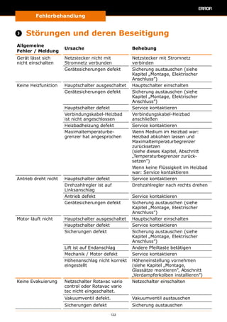 Fehlerbehandlung
122
Fehlerbehandlung
 Störungen und deren Beseitigung
Allgemeine
Fehler / Meldung
Ursache Behebung
Gerät lässt sich
nicht einschalten
Netzstecker nicht mit
Stromnetz verbunden
Netzstecker mit Stromnetz
verbinden
Gerätesicherungen defekt Sicherung austauschen (siehe
Kapitel „Montage, Elektrischer
Anschluss”)
Keine Heizfunktion Hauptschalter ausgeschaltet Hauptschalter einschalten
Gerätesicherungen defekt Sicherung austauschen (siehe
Kapitel „Montage, Elektrischer
Anschluss”)
Hauptschalter defekt Service kontaktieren
Verbindungskabel-Heizbad
ist nicht angeschlossen
Verbindungskabel-Heizbad
anschließen
Heizbadheizung defekt Service kontaktieren
Maximaltemperaturbe-
grenzer hat angesprochen
Wenn Medium im Heizbad war:
Heizbad abkühlen lassen und
Maximaltemperaturbegrenzer
zurücksetzen
(siehe dieses Kapitel, Abschnitt
„Temperaturbegrenzer zurück-
setzen”)
Wenn keine Flüssigkeit im Heizbad
war: Service kontaktieren
Antrieb dreht nicht Hauptschalter defekt Service kontaktieren
Drehzahlregler ist auf
Linksanschlag
Drehzahlregler nach rechts drehen
Antrieb defekt Service kontaktieren
Gerätesicherungen defekt Sicherung austauschen (siehe
Kapitel „Montage, Elektrischer
Anschluss”)
Motor läuft nicht Hauptschalter ausgeschaltet Hauptschalter einschalten
Hauptschalter defekt Service kontaktieren
Sicherungen defekt Sicherung austauschen (siehe
Kapitel „Montage, Elektrischer
Anschluss”)
Lift ist auf Endanschlag Andere Pfeiltaste betätigen
Mechanik / Motor defekt Service kontaktieren
Höhenanschlag nicht korrekt
eingestellt
Höheneinstellung vornehmen
(siehe Kapitel „Montage,
Glassätze montieren”, Abschnitt
„Verdampferkolben installieren”)
Keine Evakuierung Netzschalter Rotavac vario
control oder Rotavac vario
tec nicht eingeschaltet.
Netzschalter einschalten
Vakuumventil defekt. Vakuumventil austauschen
Sicherungen defekt Sicherung austauschen
 