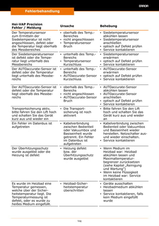 Fehlerbehandlung
124
Hei-VAP Precision
Fehler / Meldung
Ursache Behebung
Der Temperatursensor
zum Ermitteln der
Siedetemperatur ist nicht
angeschlossen, defekt oder
die Temperatur liegt oberhalb
des Messbereiches
▪▪ oberhalb des Temp.-
Bereiches
▪▪ nicht angeschlossen
▪▪ Temperatursensor
Bruch
▪▪ Siedetemperatursensor
abkühlen lassen
▪▪ Siedetemperatursensor
anschließen
▪▪ optisch auf Defekt prüfen
▪▪ Service kontaktieren
Der Siedetemperatursensor
ist defekt oder die Tempe-
ratur liegt unterhalb des
Messbereichs
▪▪ unterhalb des Temp.-
Bereichs
▪▪ Temperatursensor
Kurzschluss
▪▪ Siedetemperatursensor
erwärmen
▪▪ optisch auf Defekt prüfen
▪▪ Service kontaktieren
Der AUTOaccurate-Sensor ist
defekt oder die Temperatur
liegt unterhalb des Messbe-
reichs
▪▪ unterhalb des Temp.-
Bereichs
▪▪ AUTOaccurate-Sensor
Kurzschluss
▪▪ AUTOaccurate-Sensor
erwärmen
▪▪ optisch auf Defekt prüfen
▪▪ Service kontaktieren
Der AUTOaccurate-Sensor ist
defekt oder die Temperatur
liegt oberhalb des Messbe-
reichs
▪▪ oberhalb des Temp.-
Bereichs
▪▪ nicht angeschlossen
▪▪ AUTOaccurate-Sensor
Bruch
▪▪ AUTOaccurate-Sensor
abkühlen lassen
▪▪ AUTOaccurate-Sensor
anschließen
▪▪ optisch auf Defekt prüfen
▪▪ Service kontaktieren
Transportsicherung aktiv,
bitte fahren Sie den Lift hoch
und schalten Sie das Gerät
kurz aus und wieder ein
▪▪ Die Transport­
sicherung ist noch
aktiviert
▪▪ Bitte fahren Sie den Lift
hoch und schalten Sie das
Gerät kurz aus und wieder
an
Ein Fehler im Datenbus ist
aufgetreten
▪▪ Kabelverbindung
zwischen Bedienteil
oder Vakuumbox und
Basiseinheit wurde
getrennt. Ein Fehler
im Datenbus ist
aufgetreten
▪▪ Kabelverbindung zwischen
Bedienteil oder Vakuumbox
und Basiseinheit wieder
herstellen. Netzschalter aus-
und wieder einschalten.
▪▪ Service kontaktieren
Der Überhitzungsschutz
wurde ausgelöst oder die
Heizung ist defekt
▪▪ Heizung defekt
bzw. der
Überhitzungsschutz
wurde ausgelöst
▪▪ Wenn Medium im
Heizbad war: Heizbad
abkühlen lassen und
Maximaltemperatur­
begrenzer zurücksetzen
(siehe Kapitel „Reinigung
und Wartung”)
▪▪ Wenn keine Flüssigkeit
im Heizbad war: Service
kontaktieren
Es wurde im Heizbad eine
Temperatur gemessen,
welche über der Sicher-
heitstemperatur liegt. Die
Temperaturmessung ist
defekt, oder es wurde zu
heißes Medium eingefüllt.
▪▪ Heizbad-Sicher-
heitstemperatur
überschritten
▪▪ Geräte ausschalten
▪▪ Heizbadmedium abkühlen
lassen
▪▪ Service kontaktieren, falls
kein Medium eingefüllt
wurde
 