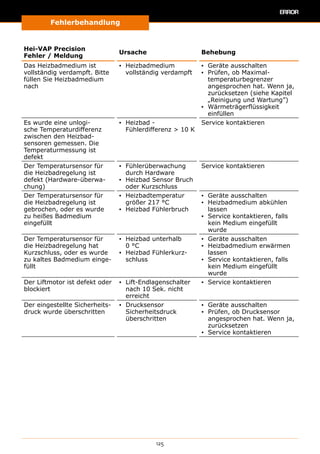 Fehlerbehandlung
125
Hei-VAP Precision
Fehler / Meldung
Ursache Behebung
Das Heizbadmedium ist
vollständig verdampft. Bitte
füllen Sie Heizbadmedium
nach
▪▪ Heizbadmedium
vollständig verdampft
▪▪ Geräte ausschalten
▪▪ Prüfen, ob Maximal-
temperaturbegrenzer
angesprochen hat. Wenn ja,
zurücksetzen (siehe Kapitel
„Reinigung und Wartung”)
▪▪ Wärmeträgerflüssigkeit
einfüllen
Es wurde eine unlogi-
sche Temperaturdifferenz
zwischen den Heizbad-
sensoren gemessen. Die
Temperaturmessung ist
defekt
▪▪ Heizbad -
Fühlerdifferenz  10 K
Service kontaktieren
Der Temperatursensor für
die Heizbadregelung ist
defekt (Hardware-überwa-
chung)
▪▪ Fühlerüberwachung
durch Hardware
▪▪ Heizbad Sensor Bruch
oder Kurzschluss
Service kontaktieren
Der Temperatursensor für
die Heizbadregelung ist
gebrochen, oder es wurde
zu heißes Badmedium
eingefüllt
▪▪ Heizbadtemperatur
größer 217 °C
▪▪ Heizbad Fühlerbruch
▪▪ Geräte ausschalten
▪▪ Heizbadmedium abkühlen
lassen
▪▪ Service kontaktieren, falls
kein Medium eingefüllt
wurde
Der Temperatursensor für
die Heizbadregelung hat
Kurzschluss, oder es wurde
zu kaltes Badmedium einge-
füllt
▪▪ Heizbad unterhalb
0 °C
▪▪ Heizbad Fühlerkurz-
schluss
▪▪ Geräte ausschalten
▪▪ Heizbadmedium erwärmen
lassen
▪▪ Service kontaktieren, falls
kein Medium eingefüllt
wurde
Der Liftmotor ist defekt oder
blockiert
▪▪ Lift-Endlagenschalter
nach 10 Sek. nicht
erreicht
▪▪ Service kontaktieren
Der eingestellte Sicherheits-
druck wurde überschritten
▪▪ Drucksensor
Sicherheitsdruck
überschritten
▪▪ Geräte ausschalten
▪▪ Prüfen, ob Drucksensor
angesprochen hat. Wenn ja,
zurücksetzen
▪▪ Service kontaktieren
 
