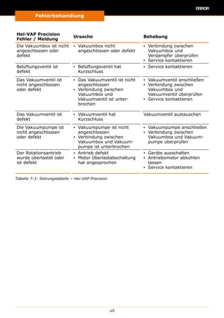 Fehlerbehandlung
126
Hei-VAP Precision
Fehler / Meldung
Ursache Behebung
Die Vakuumbox ist nicht
angeschlossen oder
defekt
▪▪ Vakuumbox nicht
angeschlossen oder defekt
▪▪ Verbindung zwischen
Vakuumbox und
Verdampfer überprüfen
▪▪ Service kontaktieren
Belüftungsventil ist
defekt
▪▪ Belüftungsventil hat
Kurzschluss
▪▪ Service kontaktieren
Das Vakuumventil ist
nicht angeschlossen
oder defekt
▪▪ Das Vakuumventil ist nicht
angeschlossen
▪▪ Verbindung zwischen
Vakuumbox und
Vakuumventil ist unter-
brochen
▪▪ Vakuumventil anschließen
▪▪ Verbindung zwischen
Vakuumbox und
Vakuumventil überprüfen
▪▪ Service kontaktieren
Das Vakuumventil ist
defekt
▪▪ Vakuumventil hat
Kurzschluss
Vakuumventil austauschen
Die Vakuumpumpe ist
nicht angeschlossen
oder defekt
▪▪ Vakuumpumpe ist nicht
angeschlossen
▪▪ Verbindung zwischen
Vakuumbox und Vakuum-
pumpe ist unterbrochen
▪▪ Vakuumpumpe anschließen
▪▪ Verbindung zwischen
Vakuumbox und Vakuum-
pumpe überprüfen
Der Rotationsantrieb
wurde überlastet oder
ist defekt
▪▪ Antrieb defekt
▪▪ Motor Überlastabschaltung
hat angesprochen
▪▪ Geräte ausschalten
▪▪ Antriebsmotor abkühlen
lassen
▪▪ Service kontaktieren
Tabelle 7-3: Störungstabelle ‒ Hei-VAP Precision
 