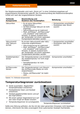 Fehlerbehandlung
127
Der Rotationsverdampfer wird nach „Strom ein” in einer Initialisierungsphase auf
angeschlossene Komponenten geprüft. Der Funktionsumfang des Rotationsverdampfers
richtet sich nach den angeschlossenen Geräten.
Fehlende
Komponente
Beschreibung und
Reaktion des Verdampfers
Behebung
Vakuumbox ▪▪ Es ist keine Vakuumbox
angeschlossen:
▪▪ Ist-Wert-Anzeige Vakuum ist nicht
angezeigt
▪▪ Vakuumsteuerung ist inaktiviert
▪▪ Modi „AUTOeasy”, „AUTOaccurate”
und „Gradient” sind inaktiviert
Hinweis: In diesem Zustand kann
der Verdampfer mit einem separaten
Pumpenstand betrieben werden
▪▪ Komponenten anschließen
▪▪ Rücksetzen über Strom
aus/ein
Vakuumventil
oder Vakuum-
pumpe
Es ist kein Vakuumventil oder Vaku-
umpumpe angeschlossen:
▪▪ Vakuumsteuerung ist inaktiviert
▪▪ Modi „AUTOeasy”, „AUTOaccurate”
und „Gradient” sind inaktiviert
Hinweis: In diesem Zustand kann
der Verdampfer mit einem separaten
Pumpenstand betrieben werden
▪▪ Komponenten anschließen
▪▪ Rücksetzen über Strom
aus/ein
Siedetemperatur­
sensor
Der Temperatursensor zum Ermitteln
der Siedetemperatur ist nicht ange-
schlossen:
▪▪ Dampftemperatur ist nicht
angezeigt
Komponenten anschließen
AUTOaccurate-
Sensor
Der Temperatursensor zum Steuern
des AUTOaccurate-Modus ist nicht
angeschlossen:
▪▪ Modus „AUTOaccurate” ist inakti-
viert
Komponenten anschließen
Tabelle 7-4: Fehlende Komponenten
Temperaturbegrenzer zurücksetzen
➜➜ Gerät ausschalten. Abgekühlten
Verdampferkolben entnehmen.
➜➜ Heizbadstecker lösen und Heizbad
entnehmen.
➜➜ Heizbad gegebenenfalls leeren und auf
den Kopf drehen.
➜➜ Mit einem spitzen Gegenstand kurz auf
den roten Knopf am Boden drücken.
✓✓ Temperaturbegrenzer ist zurückgesetzt.
Temperaturbegrenzer zurücksetzen
Sollte eine Störung auftreten, die Sie mit den oben genannten Hinweisen nicht beseitigen
können, informieren Sie bitte unverzüglich Ihren autorisierten Heidolph Fachhändler.
 