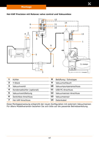 Montage
146
Hei-VAP Precision mit Rotavac valve control und Vakuumbox
1
3
4
9
10
11
12
13
7
8
2
6
14
5
1 Kühler 8 Belüftung / Schutzgas
2 Y-Stück 9 Vakuumschlauch
3 Vakuumventil 10 Vakuumpumpenanschluss
4 Kondensatkühler (optional) 11 USB PC-Anschluss
5 Vakuumventilleitung 12 Vakuumsensor-Anschluss
6 Switchbox-Anschluss 13 Vakuumsensor
7 Hei-VAP-Anschluss 14 Datenkabel
Diese Montageanweisung entspricht der neuen Konfiguration mit externem Vakuumsensor.
Für ältere Modellvarianten beziehen Sie sich bitte auf die passende Betriebsanleitung.
 