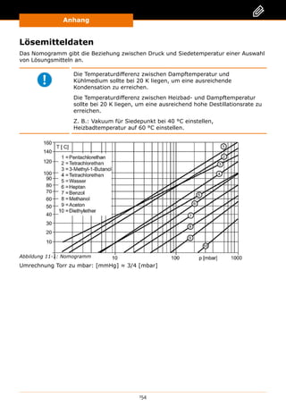 Anhang
154
Lösemitteldaten
Das Nomogramm gibt die Beziehung zwischen Druck und Siedetemperatur einer Auswahl
von Lösungsmitteln an.
Die Temperaturdifferenz zwischen Dampftemperatur und
Kühlmedium sollte bei 20 K liegen, um eine ausreichende
Kondensation zu erreichen.
Die Temperaturdifferenz zwischen Heizbad- und Dampftemperatur
sollte bei 20 K liegen, um eine ausreichend hohe Destillationsrate zu
erreichen.
Z. B.: Vakuum für Siedepunkt bei 40 °C einstellen,
Heizbadtemperatur auf 60 °C einstellen.
Abbildung 11-1: Nomogramm
Umrechnung Torr zu mbar: [mmHg] ≈ 3/4 [mbar]
 