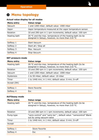 Operation
35
 Menu topology
Actual value display for all modes
Menu entry Value range
Vacuum 1 and 1200 mbar; default value: 1000 mbar
Vapor Vapor temperature measured at the vapor temperature sensor.
Rotation 10 and 290 rpm in 1 rpm increments; default value: 100 rpm
Heating bath 20 °C and the max. temperature of the heating bath (to be
assigned in Setup), however, no more than 210 °C
Softkey 1 Start Vacuum
Softkey 2 Start all / Stop all
Softkey 3 Max. Vacuum
Softkey 4 Stop Vacuum
SET pressure mode
Menu entry Value range
Heating bath 20 °C and the max. temperature of the heating bath (to be
assigned in Setup), however, no more than 210 °C.
Rotation 10 and 290 rpm in 1 rpm increments; default value: 100 rpm
Vacuum 1 and 1200 mbar; default value: 1000 mbar
Hysteresis 1 to 50 mbar; default value: 10 mbar
Timer 1 to 1440 min; in 1 min; default value: 0 min; 0=off
Accept (OK)
Softkey 1 Store Favorite
Softkey 4 Esc
AUTOeasy mode
Menu entry Value range
Heating bath 20 °C and the max. temperature of the heating bath (to be
assigned in Setup), however, no more than 210 °C.
Rotation 10 and 280 rpm in 1 rpm increments; default value: 100 rpm
Pump type “vario control” and “vario tec” ; default value: “variocontrol” Blank
out by using vacuum-valve
Timer 1 to 1440 min; in 1 min; default value: 0 min; 0=off
Accept
Softkey 1 Store Favorite
Softkey 4 Esc
 