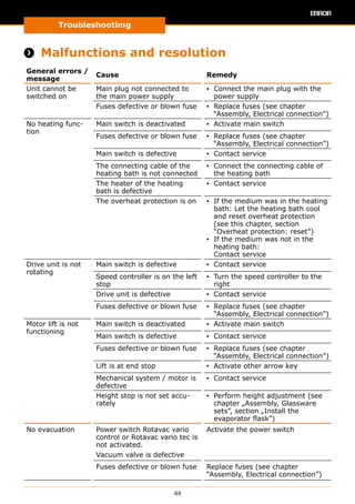 Troubleshootimg
44
Troubleshooting
 Malfunctions and resolution
General errors /
message
Cause Remedy
Unit cannot be
switched on
Main plug not connected to
the main power supply
▪▪ Connect the main plug with the
power supply
Fuses defective or blown fuse ▪▪ Replace fuses (see chapter
“Assembly, Electrical connection”)
No heating func-
tion
Main switch is deactivated ▪▪ Activate main switch
Fuses defective or blown fuse ▪▪ Replace fuses (see chapter
“Assembly, Electrical connection”)
Main switch is defective ▪▪ Contact service
The connecting cable of the
heating bath is not connected
▪▪ Connect the connecting cable of
the heating bath
The heater of the heating
bath is defective
▪▪ Contact service
The overheat protection is on ▪▪ If the medium was in the heating
bath: Let the heating bath cool
and reset overheat protection
(see this chapter, section
“Overheat protection: reset”)
▪▪ If the medium was not in the
heating bath:
Contact service
Drive unit is not
rotating
Main switch is defective ▪▪ Contact service
Speed controller is on the left
stop
▪▪ Turn the speed controller to the
right
Drive unit is defective ▪▪ Contact service
Fuses defective or blown fuse ▪▪ Replace fuses (see chapter
“Assembly, Electrical connection”)
Motor lift is not
functioning
Main switch is deactivated ▪▪ Activate main switch
Main switch is defective ▪▪ Contact service
Fuses defective or blown fuse ▪▪ Replace fuses (see chapter
“Assembly, Electrical connection”)
Lift is at end stop ▪▪ Activate other arrow key
Mechanical system / motor is
defective
▪▪ Contact service
Height stop is not set accu-
rately
▪▪ Perform height adjustment (see
chapter „Assembly, Glassware
sets”, section „Install the
evaporator flask”)
No evacuation Power switch Rotavac vario
control or Rotavac vario tec is
not activated.
Vacuum valve is defective
Activate the power switch
Fuses defective or blown fuse Replace fuses (see chapter
“Assembly, Electrical connection”)
 