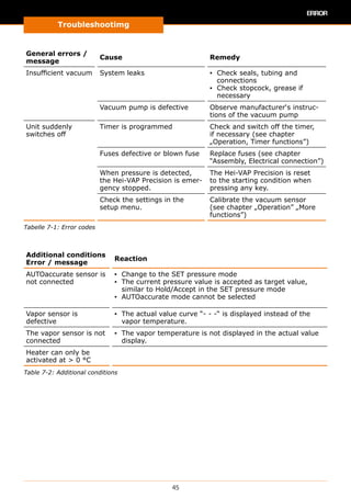 Troubleshootimg
45
General errors /
message
Cause Remedy
Insufficient vacuum System leaks ▪▪ Check seals, tubing and
connections
▪▪ Check stopcock, grease if
necessary
Vacuum pump is defective Observe manufacturer‘s instruc-
tions of the vacuum pump
Unit suddenly
switches off
Timer is programmed Check and switch off the timer,
if necessary (see chapter
„Operation, Timer functions”)
Fuses defective or blown fuse Replace fuses (see chapter
“Assembly, Electrical connection”)
When pressure is detected,
the Hei-VAP Precision is emer-
gency stopped.
The Hei-VAP Precision is reset
to the starting condition when
pressing any key.
Check the settings in the
setup menu.
Calibrate the vacuum sensor
(see chapter „Operation” „More
functions”)
Tabelle 7-1: Error codes
Additional conditions
Error / message
Reaction
AUTOaccurate sensor is
not connected
▪▪ Change to the SET pressure mode
▪▪ The current pressure value is accepted as target value,
similar to Hold/Accept in the SET pressure mode
▪▪ AUTOaccurate mode cannot be selected
Vapor sensor is
defective
▪▪ The actual value curve “- - -“ is displayed instead of the
vapor temperature.
The vapor sensor is not
connected
▪▪ The vapor temperature is not displayed in the actual value
display.
Heater can only be
activated at  0 °C
Table 7-2: Additional conditions
 