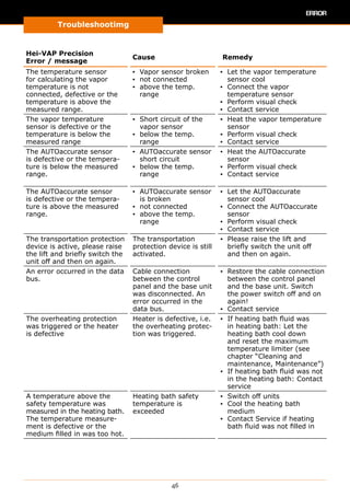 Troubleshootimg
46
Hei-VAP Precision
Error / message
Cause Remedy
The temperature sensor
for calculating the vapor
temperature is not
connected, defective or the
temperature is above the
measured range.
▪▪ Vapor sensor broken
▪▪ not connected
▪▪ above the temp.
range
▪▪ Let the vapor temperature
sensor cool
▪▪ Connect the vapor
temperature sensor
▪▪ Perform visual check
▪▪ Contact service
The vapor temperature
sensor is defective or the
temperature is below the
measured range
▪▪ Short circuit of the
vapor sensor
▪▪ below the temp.
range
▪▪ Heat the vapor temperature
sensor
▪▪ Perform visual check
▪▪ Contact service
The AUTOaccurate sensor
is defective or the tempera-
ture is below the measured
range.
▪▪ AUTOaccurate sensor
short circuit
▪▪ below the temp.
range
▪▪ Heat the AUTOaccurate
sensor
▪▪ Perform visual check
▪▪ Contact service
The AUTOaccurate sensor
is defective or the tempera-
ture is above the measured
range.
▪▪ AUTOaccurate sensor
is broken
▪▪ not connected
▪▪ above the temp.
range
▪▪ Let the AUTOaccurate
sensor cool
▪▪ Connect the AUTOaccurate
sensor
▪▪ Perform visual check
▪▪ Contact service
The transportation protection
device is active, please raise
the lift and briefly switch the
unit off and then on again.
The transportation
protection device is still
activated.
▪▪ Please raise the lift and
briefly switch the unit off
and then on again.
An error occurred in the data
bus.
Cable connection
between the control
panel and the base unit
was disconnected. An
error occurred in the
data bus.
▪▪ Restore the cable connection
between the control panel
and the base unit. Switch
the power switch off and on
again!
▪▪ Contact service
The overheating protection
was triggered or the heater
is defective
Heater is defective, i.e.
the overheating protec-
tion was triggered.
▪▪ If heating bath fluid was
in heating bath: Let the
heating bath cool down
and reset the maximum
temperature limiter (see
chapter “Cleaning and
maintenance, Maintenance”)
▪▪ If heating bath fluid was not
in the heating bath: Contact
service
A temperature above the
safety temperature was
measured in the heating bath.
The temperature measure­
ment is defective or the
medium filled in was too hot.
Heating bath safety
temperature is
exceeded
▪▪ Switch off units
▪▪ Cool the heating bath
medium
▪▪ Contact Service if heating
bath fluid was not filled in
 