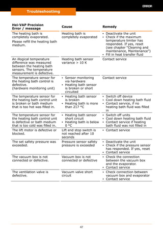Troubleshootimg
47
Hei-VAP Precision
Error / message
Cause Remedy
The heating bath is
completely evaporated.
Please refill the heating bath
medium.
Heating bath is
completely evaporated
▪▪ Deactivate the unit
▪▪ Check if the maximum
temperature limiter has
responded. If yes, reset
(see chapter “Cleaning and
maintenance, Maintenance”)
▪▪ Fill in heat transfer fluid
An illogical temperature
difference was measured
between the heating bath
sensors. The temperature
measurement is defective.
Heating bath sensor
variance  10 K
Contact service
The temperature sensor for
the heating bath control is
defective.
(hardware monitoring unit)
▪▪ Sensor monitoring
via hardware
▪▪ Heating bath sensor
is broken or short
circuited
Contact service
The temperature sensor for
the heating bath control unit
is broken or bath medium
that is too hot was filled in.
▪▪ Heating bath sensor
is broken
▪▪ Heating bath is more
than 217 °C
▪▪ Switch off device
▪▪ Cool down heating bath fluid
▪▪ Contact service, if no
heating bath fluid was filled
in
The temperature sensor for
the heating bath control unit
is defective or bath medium
that is too cold was filled in.
▪▪ Heating bath sensor
short circuit
▪▪ Heating bath is below
0 °C
▪▪ Switch off units
▪▪ Cool down heating bath fluid
▪▪ Contact service if heating
bath fluid was not filled in
The lift motor is defective or
blocked.
Lift end stop switch is
not reached after 10
seconds
▪▪ Contact service
The set safety pressure was
exceeded.
Pressure sensor safety
pressure is exceeded
▪▪ Deactivate the unit
▪▪ Check if the pressure sensor
has responded. If yes, reset
▪▪ Contact service
The vacuum box is not
connected or defective.
Vacuum box is not
connected or defective
▪▪ Check the connection
between the vacuum box
and the evaporator.
▪▪ Contact service
The ventilation valve is
defective.
Vacuum valve short
circuit
▪▪ Check connection between
vacuum box and evaporator
▪▪ Contact service
 