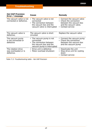 Troubleshootimg
48
Hei-VAP Precision
Error / message
Cause Remedy
The vacuum valve is not
connected or defective.
▪▪ The vacuum valve is not
connected
▪▪ The connection between
the vacuum box and the
vacuum valve is interrupted
▪▪ Connect the vacuum valve
▪▪ Check the connection
between the vacuum box
and the vacuum valve.
▪▪ Contact service
The vacuum valve is
defective.
The vacuum valve is short
circuited
Replace the vacuum valve
The vacuum pump
is not connected or
defective
▪▪ The vacuum pump is not
connected
▪▪ The connection between
the vacuum box and the
vacuum pump is interrupted
▪▪ Connect the vacuum pump
▪▪ Check the connection
between the vacuum box
and the vacuum pump
The rotation drive
was overloaded or is
defective.
▪▪ Drive unit is defective
▪▪ Motor overload shutdown
▪▪ Deactivate the unit
▪▪ Stop drive unit for cooling
down
▪▪ Contact service
Table 7-3: Troubleshooting table - Hei-VAP Precision
 