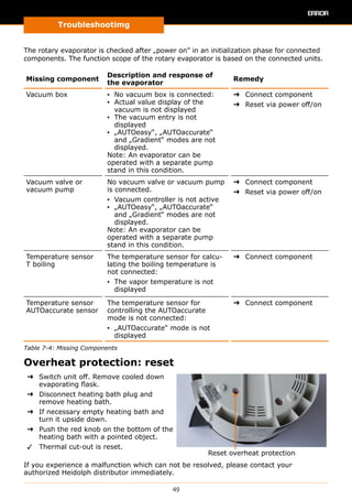 Troubleshootimg
49
The rotary evaporator is checked after „power on” in an initialization phase for connected
components. The function scope of the rotary evaporator is based on the connected units.
Missing component
Description and response of
the evaporator
Remedy
Vacuum box ▪▪ No vacuum box is connected:
▪▪ Actual value display of the
vacuum is not displayed
▪▪ The vacuum entry is not
displayed
▪▪ „AUTOeasy“, „AUTOaccurate“
and „Gradient“ modes are not
displayed.
Note: An evaporator can be
ope­rated with a separate pump
stand in this condition.
➜➜ Connect component
➜➜ Reset via power off/on
Vacuum valve or
vacuum pump
No vacuum valve or vacuum pump
is connected.
▪▪ Vacuum controller is not active
▪▪ „AUTOeasy“, „AUTOaccurate“
and „Gradient“ modes are not
displayed.
Note: An evaporator can be
ope­rated with a separate pump
stand in this condition.
➜➜ Connect component
➜➜ Reset via power off/on
Temperature sensor
T boiling
The temperature sensor for calcu-
lating the boiling temperature is
not connected:
▪▪ The vapor temperature is not
displayed
➜➜ Connect component
Temperature sensor
AUTOaccurate sensor
The temperature sensor for
controlling the AUTOaccurate
mode is not connected:
▪▪ „AUTOaccurate“ mode is not
displayed
➜➜ Connect component
Table 7-4: Missing Components
Overheat protection: reset
➜➜ Switch unit off. Remove cooled down
evaporating flask.
➜➜ Disconnect heating bath plug and
remove heating bath.
➜➜ If necessary empty heating bath and
turn it upside down.
➜➜ Push the red knob on the bottom of the
heating bath with a pointed object.
✓✓ Thermal cut-out is reset.
Reset overheat protection
If you experience a malfunction which can not be resolved, please contact your
authorized Heidolph distributor immediately.
 