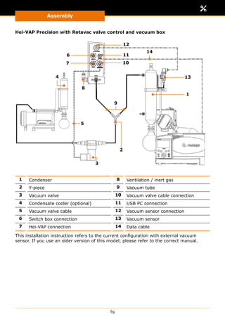 Assembly
69
Hei-VAP Precision with Rotavac valve control and vacuum box
1
3
4
9
10
11
12
13
7
8
2
6
14
5
1 Condenser 8 Ventilation / inert gas
2 Y-piece 9 Vacuum tube
3 Vacuum valve 10 Vacuum valve cable connection
4 Condensate cooler (optional) 11 USB PC connection
5 Vacuum valve cable 12 Vacuum sensor connection
6 Switch box connection 13 Vacuum sensor
7 Hei-VAP connection 14 Data cable
This installation instruction refers to the current configuration with external vacuum
sensor. If you use an older version of this model, please refer to the correct manual.
 