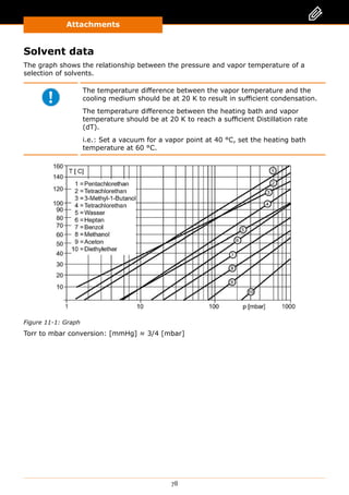 Attachments
78
Solvent data
The graph shows the relationship between the pressure and vapor temperature of a
selection of solvents.
The temperature difference between the vapor temperature and the
cooling medium should be at 20 K to result in sufficient condensation.
The temperature difference between the heating bath and vapor
temperature should be at 20 K to reach a sufficient Distillation rate
(dT).
i.e.: Set a vacuum for a vapor point at 40 °C, set the heating bath
temperature at 60 °C.
Figure 11-1: Graph
Torr to mbar conversion: [mmHg] ≈ 3/4 [mbar]
 
