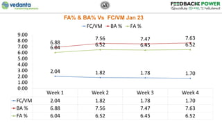 FA% & BA% Vs FC/VM Jan 23
Week 1 Week 2 Week 3 Week 4
FC/VM 2.04 1.82 1.78 1.70
BA % 6.88 7.56 7.47 7.63
FA % 6.04 6.52 6....