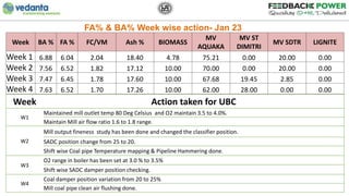 FA% & BA% Week wise action- Jan 23
Week Action taken for UBC
W1
Maintained mill outlet temp 80 Deg Celsius and O2 maintain...