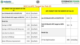 SCC & APC Target for Feb 23
SCC TARGET FOR THE MONTH OF FEB
23
Jan 23 Month SCC at 59.87% PLF 435.01 Gms/Kwhr
Feb 23 Month...