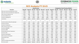 SCC Analysis FY 22-23
Actual Losses Comparison From Previous Month
Description Aug-22 Sep-22 Oct-22 Nov-22 Dec-22 Jan-23 A...