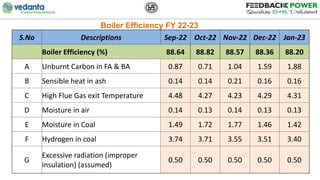 Boiler Efficiency FY 22-23
S.No Descriptions Sep-22 Oct-22 Nov-22 Dec-22 Jan-23
Boiler Efficiency (%) 88.64 88.82 88.57 88...