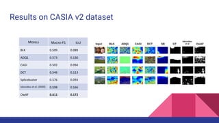 Results on CASIA v2 dataset
MODELS MACRO-F1 IOU
BLK 0.509 0.089
ADQ1 0.573 0.130
CAGI 0.502 0.094
DCT 0.546 0.113
Splicebuster 0.576 0.093
Iakovidou et al. (2020) 0.598 0.166
OwAF 0.611 0.172
 