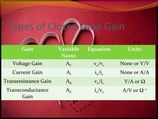Types of Closed Loop Gain
Gain Variable
Name
Equation Units
Voltage Gain AV vo/vs None or V/V
Current Gain AI io/is None or A/A
Transresistance Gain AR vo/is V/A or Ω
Transconductance
Gain
AG io/vs A/V or Ω−1
 