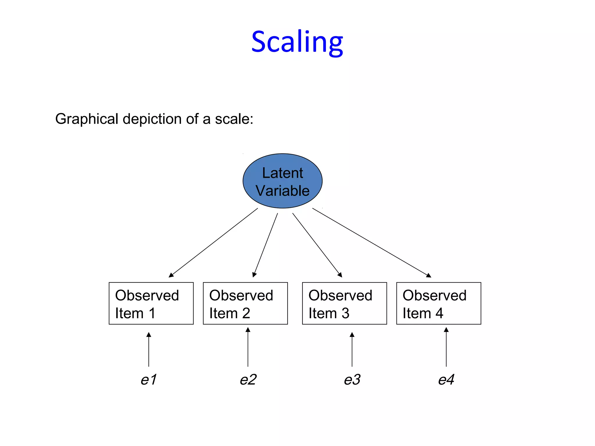 Scaling
Latent
Variable
Observed
Item 1
Observed
Item 2
Observed
Item 3
Observed
Item 4
e1 e2 e3 e4
Graphical depiction of a scale:
 