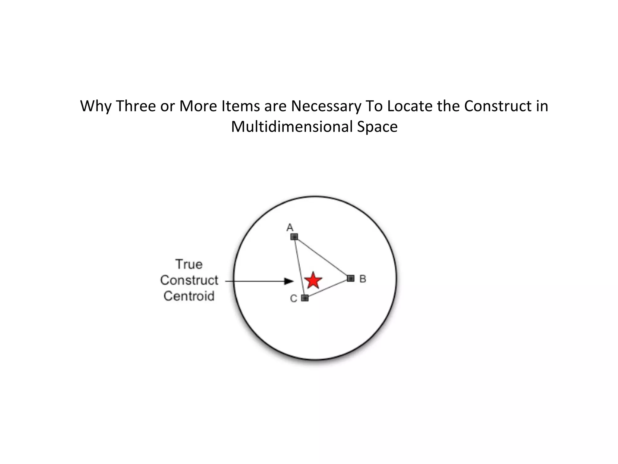 Why Three or More Items are Necessary To Locate the Construct in
Multidimensional Space
 
